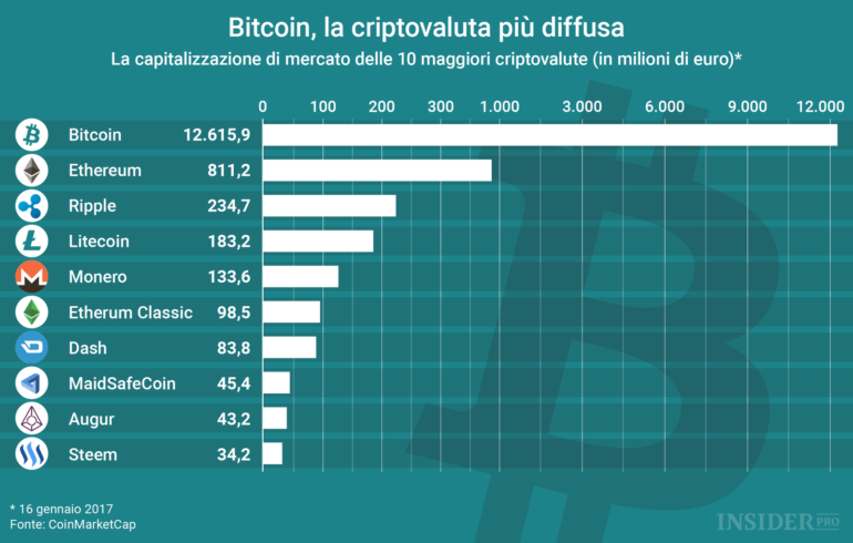 Le migliori criptovalute da seguire oggi