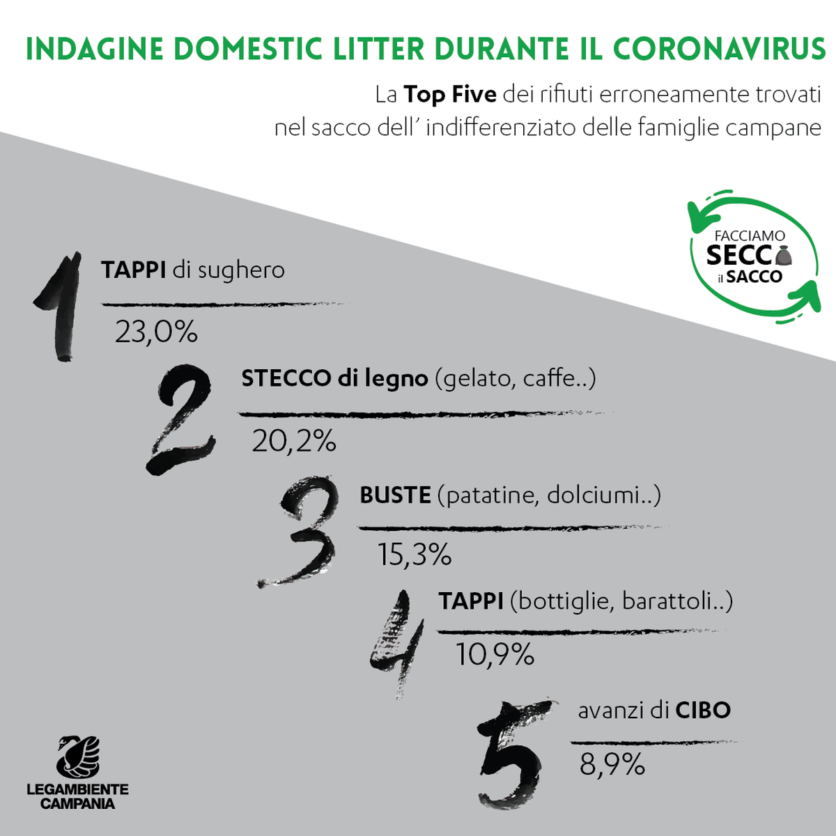 Allarme Legambiente” “ Non contagiamo” la qualità della raccolta differenziata”. Indagine sul sacco dell’indifferenziato