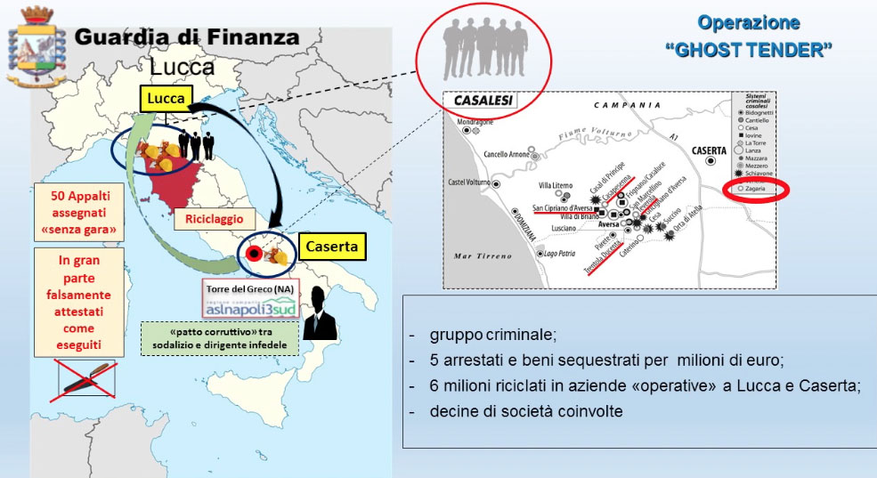 Sequestro beni tra Lucca e Caserta per 7 milioni di euro a imprenditore legato ai Casalesi
