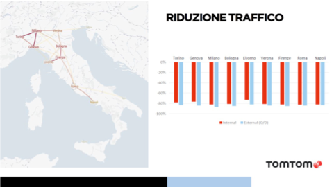 TomTom: una fotografia dell’impatto Covid sul traffico in alcune città d’Italia
