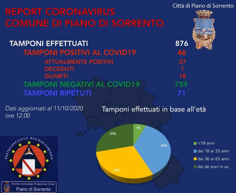 Coronavirus, bimba di 20 giorni e la madre positive: il sindaco di Piano di Sorrento propone di chiudere le scuole per un mese