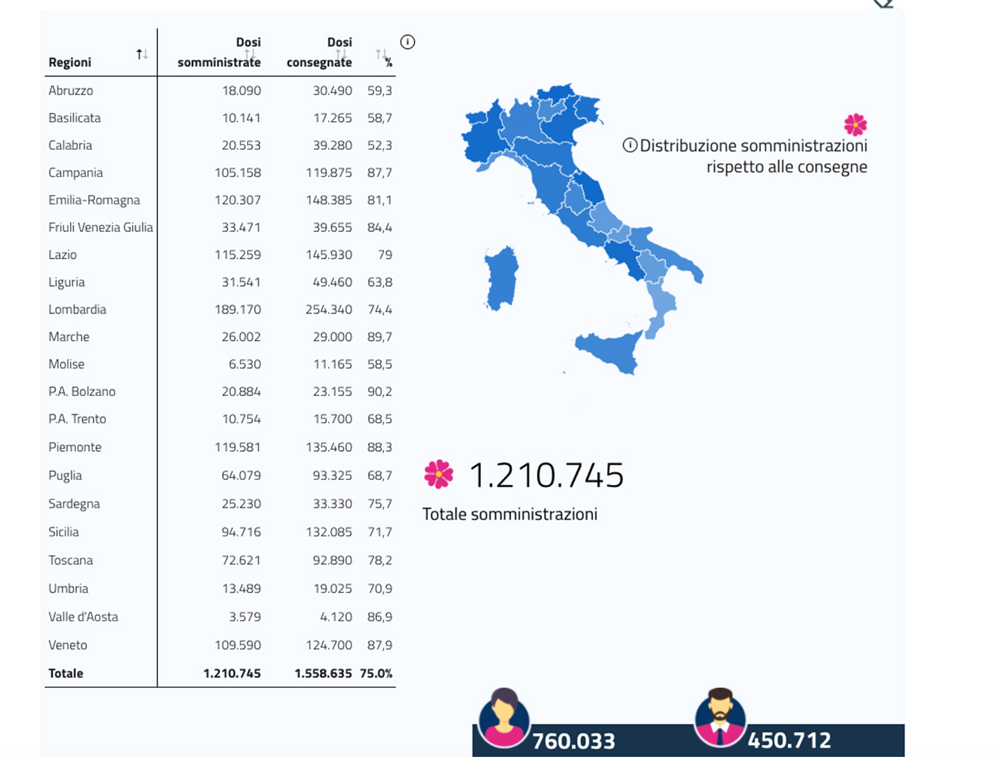 Ritardi nella consegna e la Campania perde il primato della vaccinazioni in Italia