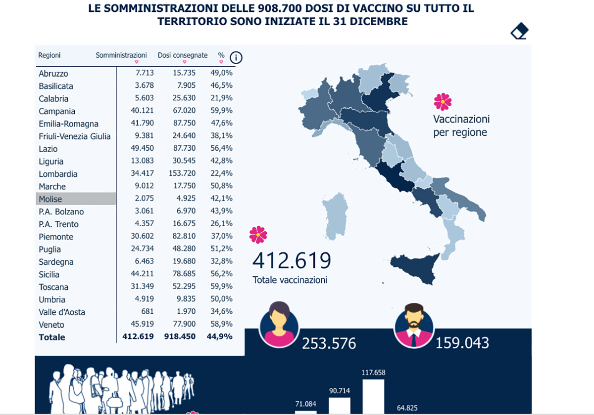 Campania prima in Italia per la somministrazione dei vaccini