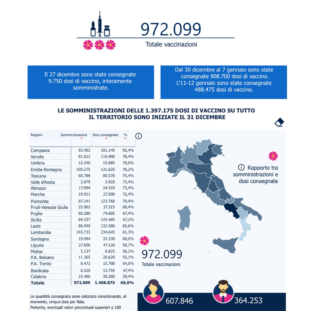 Vaccini, oltre 972mila persone vaccinate in Italia. Campania prima col 92,4%