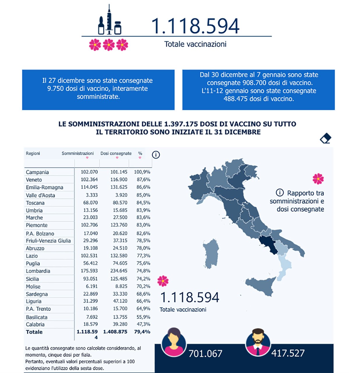 Vaccini, la Campania ha superato di nuovo il 100% delle dosi somministrate