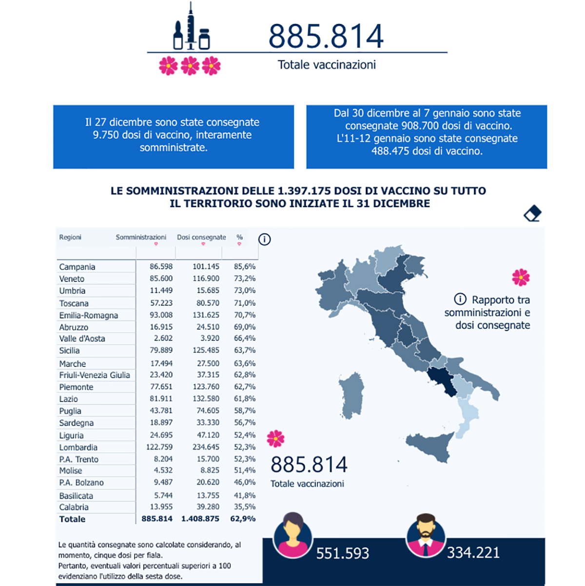 Oltre 885mila persone vaccinate in Italia, la Campania sempre prima