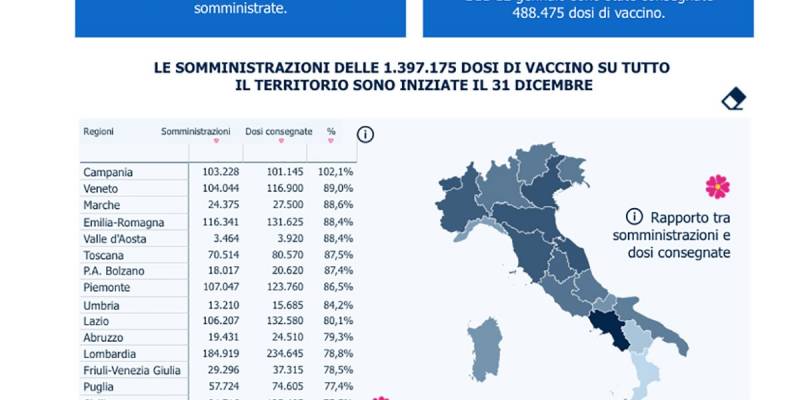 campania sempre prima in italia per vaccinazione da ieri in 118 sono immuni.