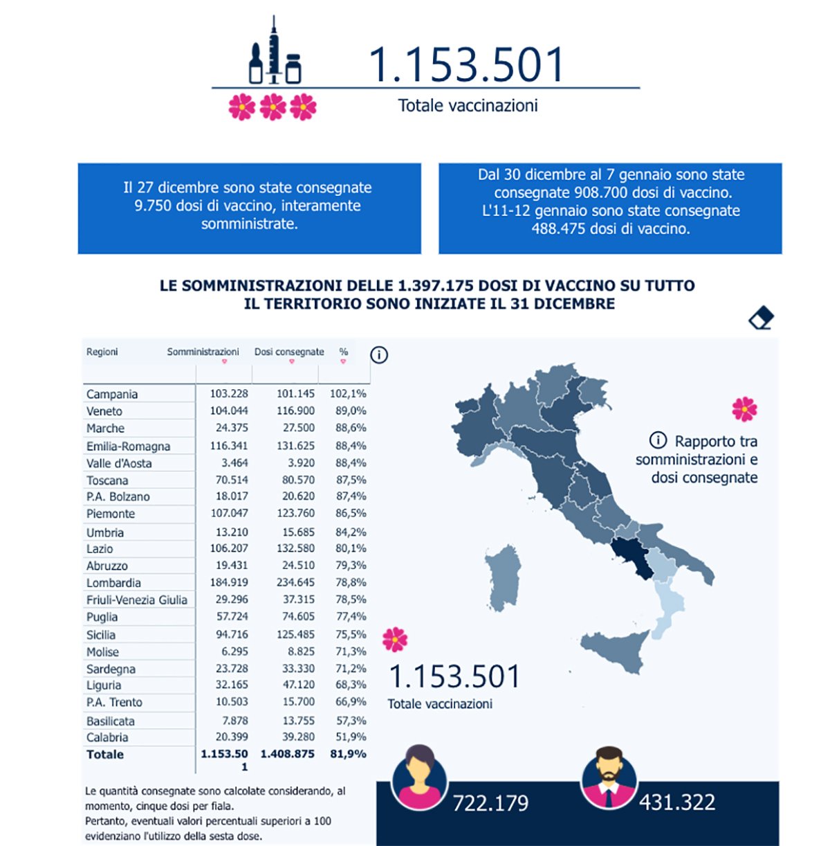 Campania sempre prima in Italia per vaccinazione da ieri in 118 sono immuni.