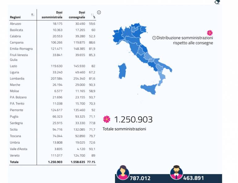 Arrivati ieri le nuove dosi di vaccini: entro domani anche in Campania si riprende