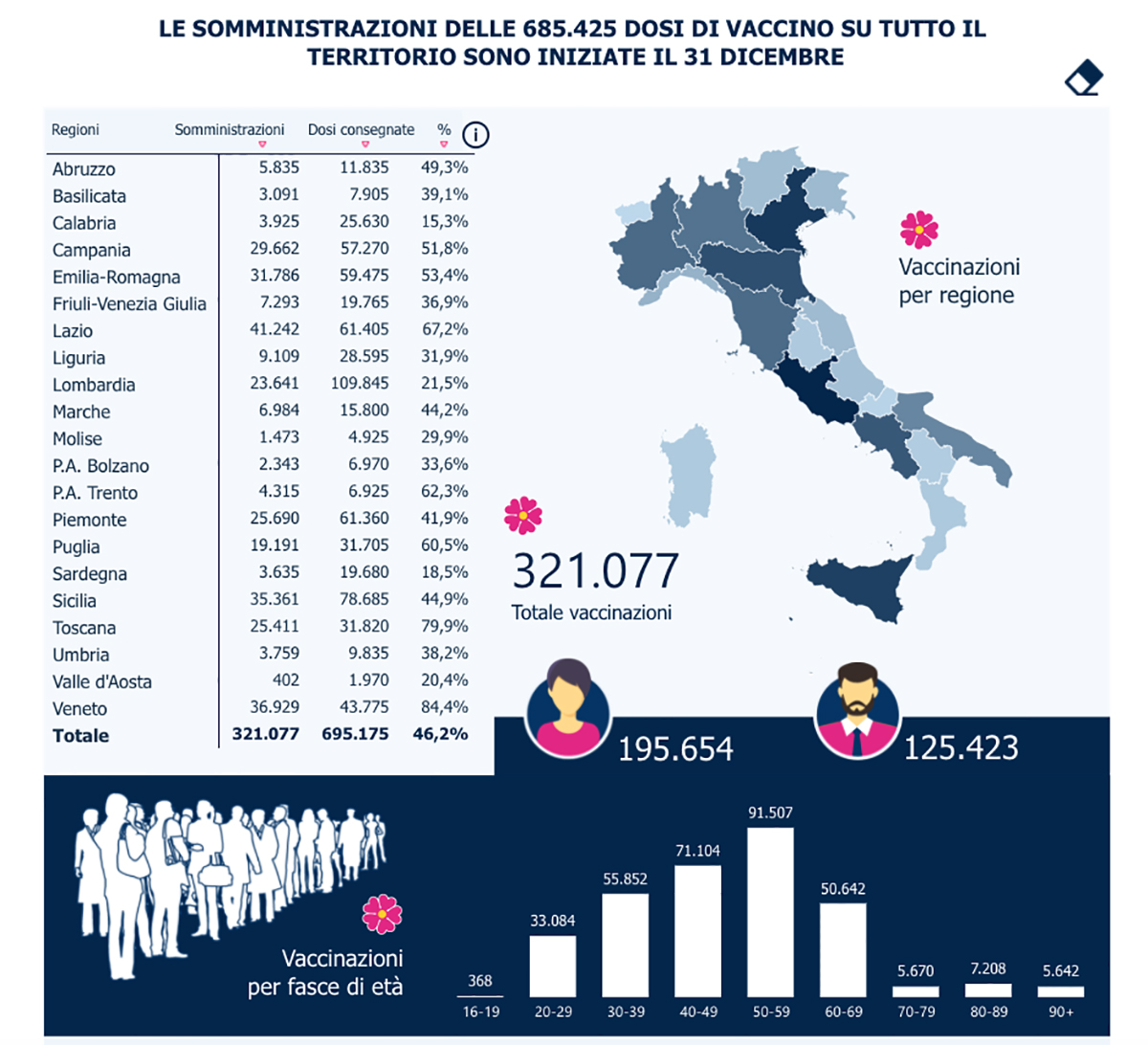 Vaccini: 321.077 dosi iniettate in Italia. La Campania sesta con il 51,8%