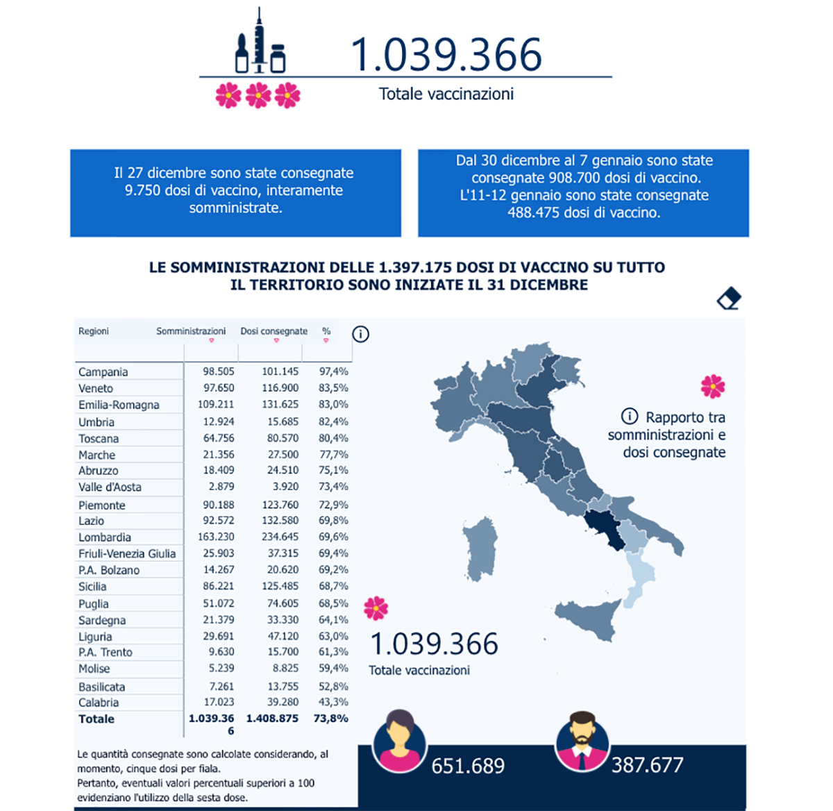 Campania sempre prima per vaccinazioni in Italia con il 97,4%