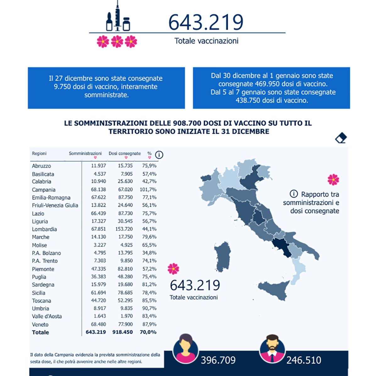 La Campania ha superato il 100% delle vaccinazioni, attesa per le nuove dosi
