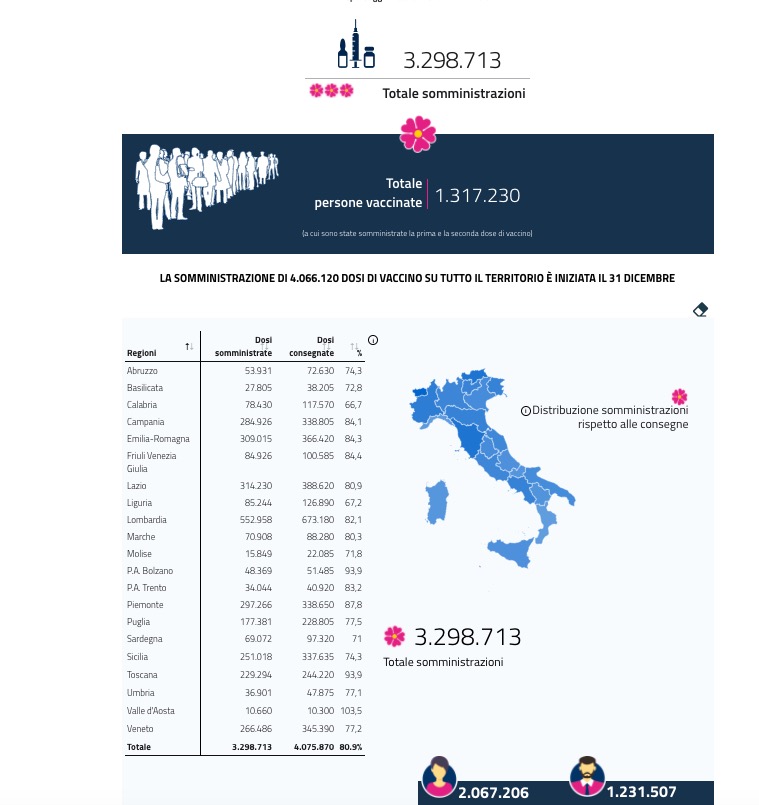 Covid, Italia: 1.317.230 il totale delle persone vaccinate con prima e seconda dose