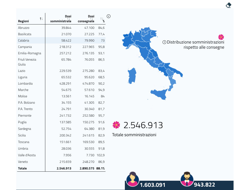 Oltre 2,5 milioni di persone vaccinate in Italia: Campania al 95,8%