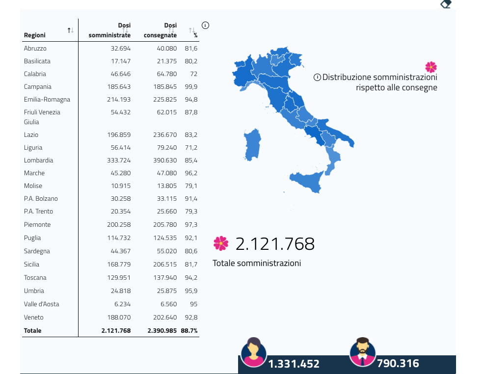 Vaccini: Campania sempre prima in Italia con il 99,9% di dosi somministrate