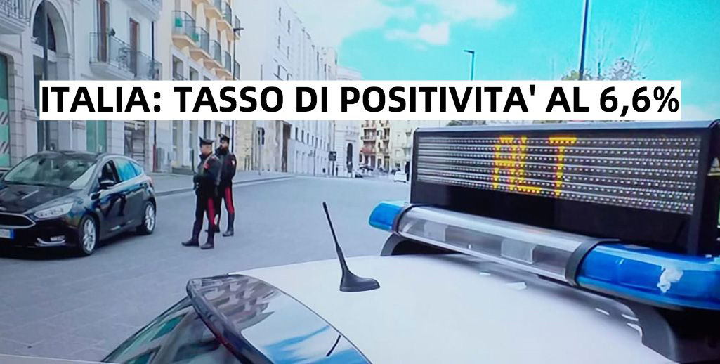 Covid, cresce il tasso di positività in Italia: oggi al 6,6%