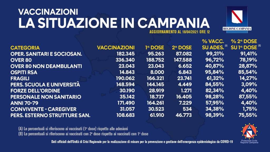 Vaccinazione Campania al 18 aprile