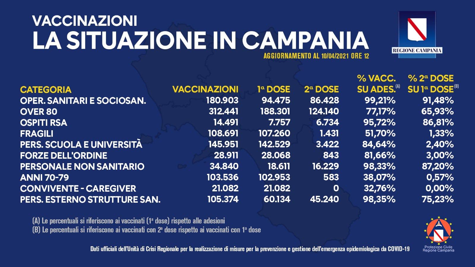 Vaccinazione in Campania al 10 aprile
