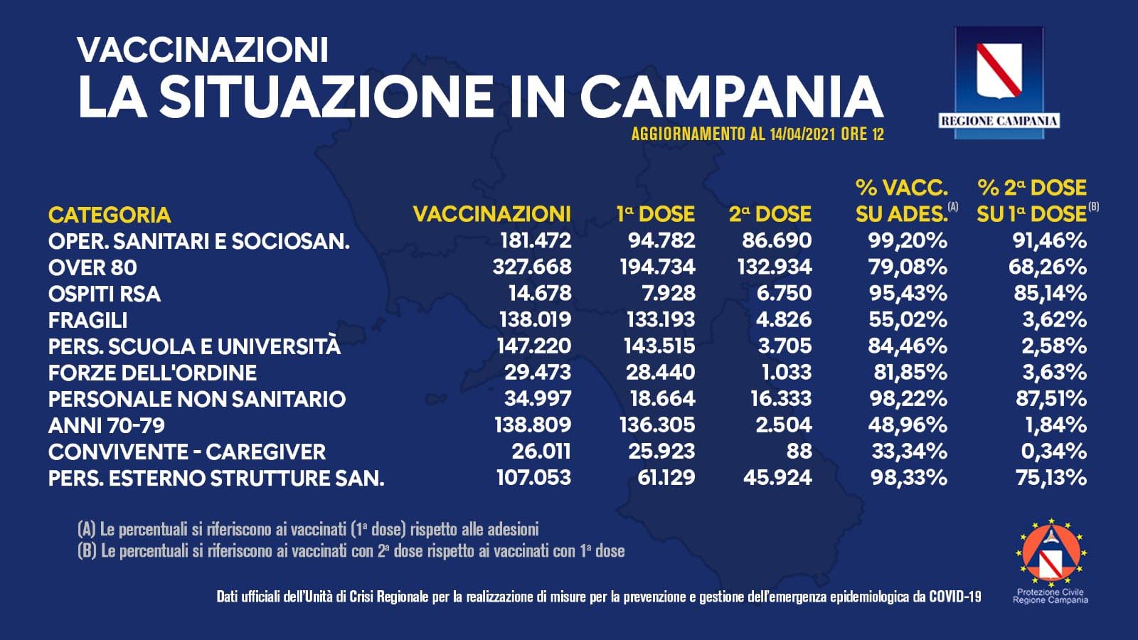 Vaccinazione Campania al 14 aprile 2021
