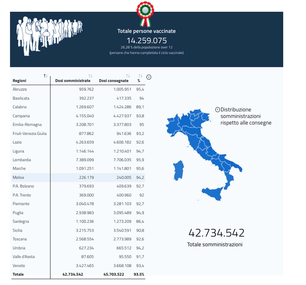 Covid 26,28% italiani immuni