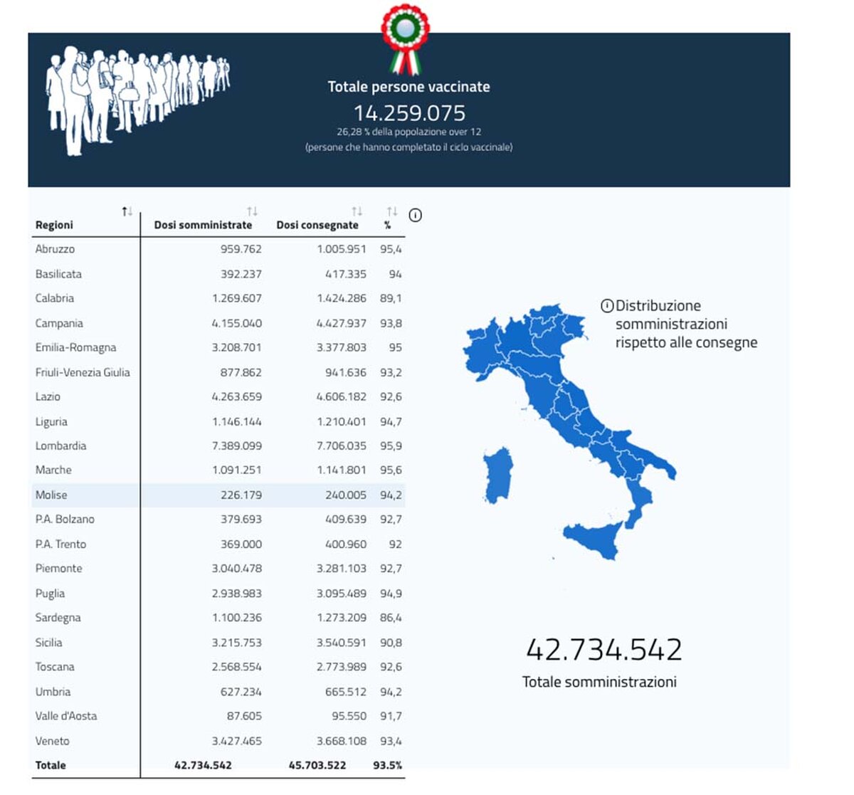 reportvaccini 15giugno Covid 26,28% italiani immuni