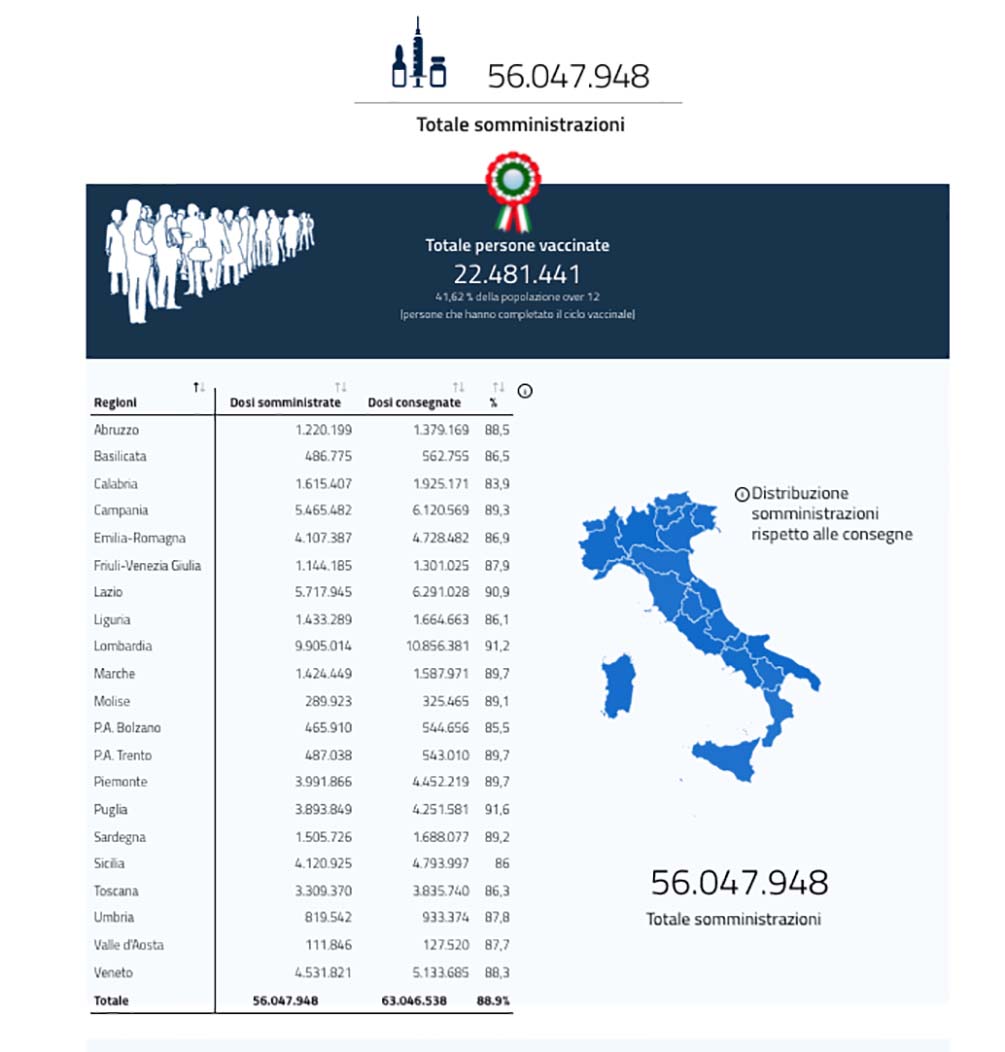 report vaccini italia