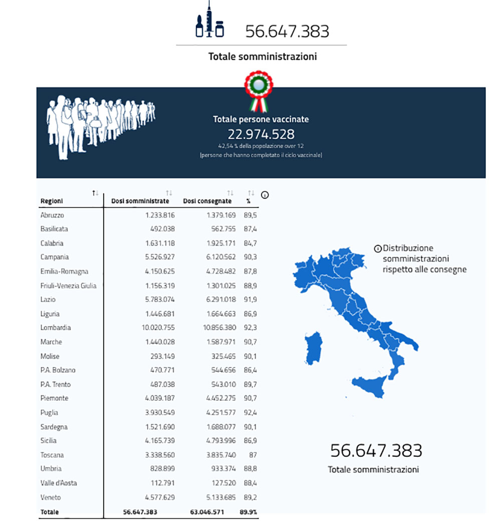 Italia immunizzati al covid