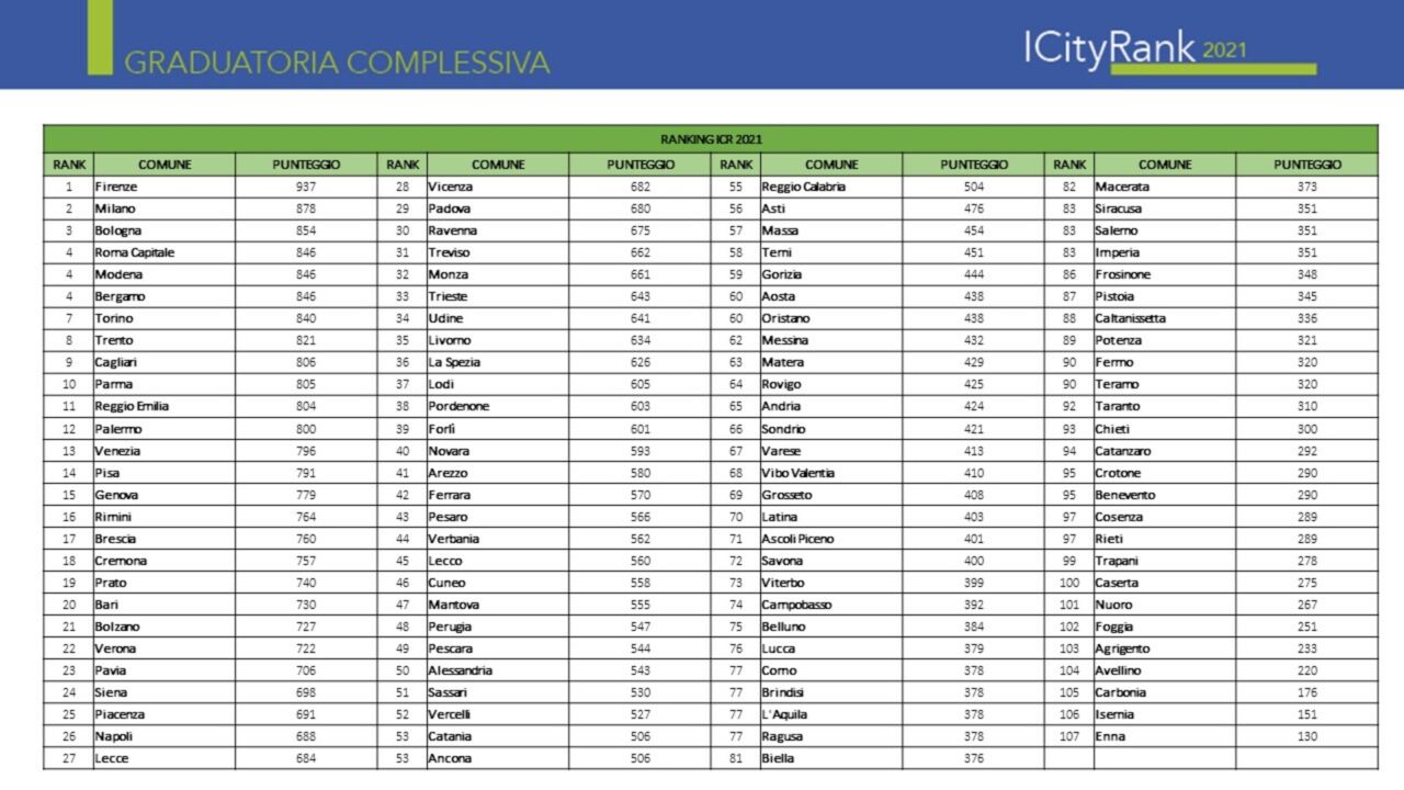 City Rank 2021: Napoli sale di 11 posizioni nella classifica delle città  più digitali d'Italia, prima nelle app municipali