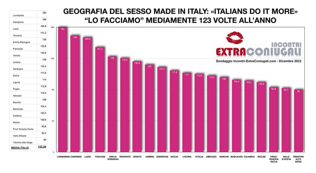 Sesso, la Campania seconda in Italia per trasgressioni