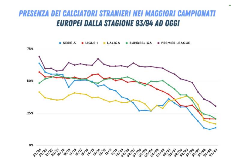 Quando la Serie A parlava italiano: 7 calciatori su 10 sono stranieri