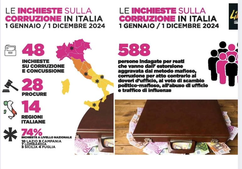 La Campania delle mazzette: seconda regione in Italia con 9 inchieste e 79 persone indagate