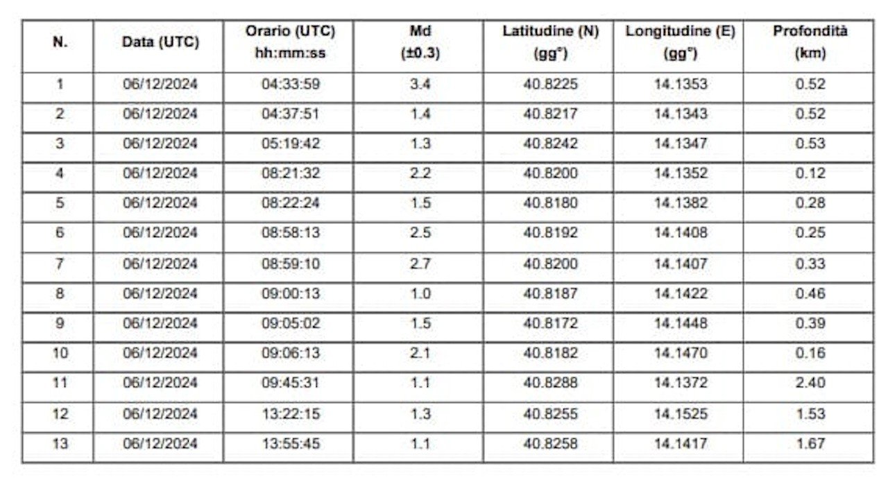 scosse-terremoto Campi Flegrei: 27 scosse di terremoto: lo sciame sismico continua