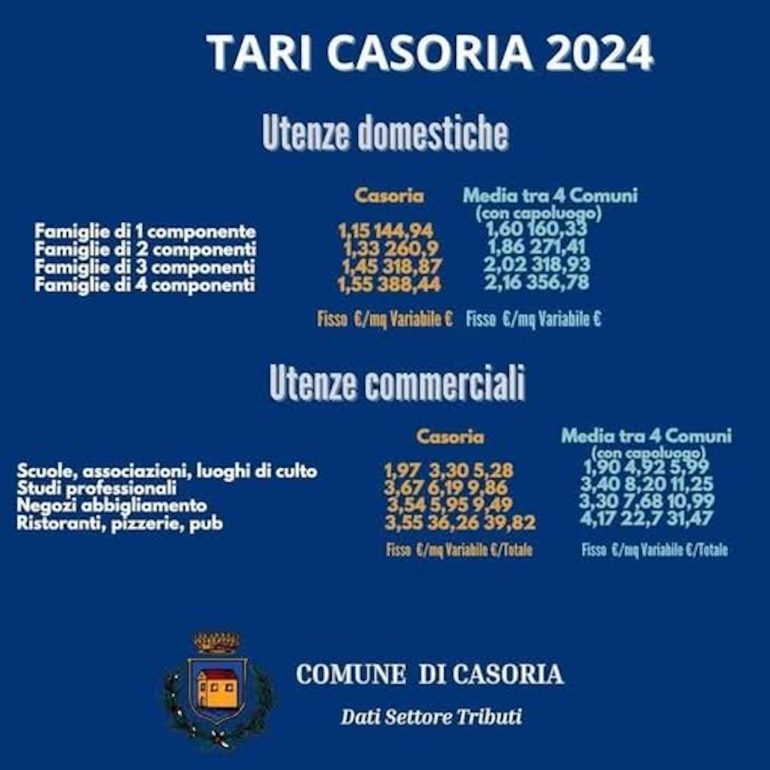 Casoria, Tari amara: la denuncia di Fdi che chiede l’istituzione di una commissione d’indagine.