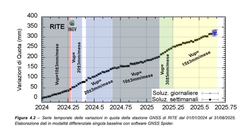 Campi Flegrei, dal 2005 il suolo si è alzato di un metro e mezzo