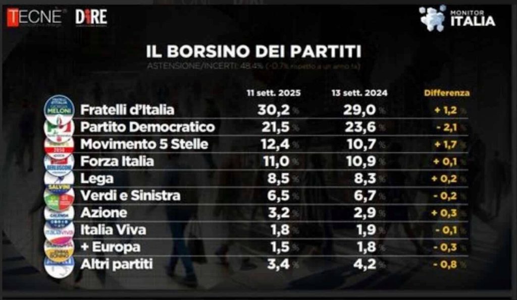 Italy Monitor. Dire-Tecnè: Acquaroli leads in the Marche region with 51%.