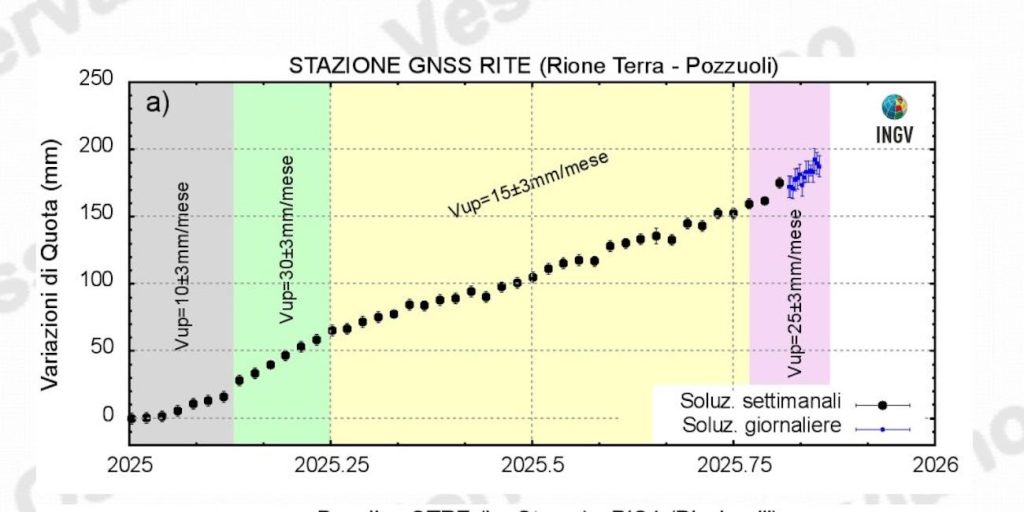 Campi Flegrei, la terra accelera: il suolo si solleva di 2,5 centimetri al mese