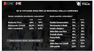 Monitor Italia, Dire-Tecnè: in Campania Fico davanti a Cirielli. Testa a testa PD-FDI