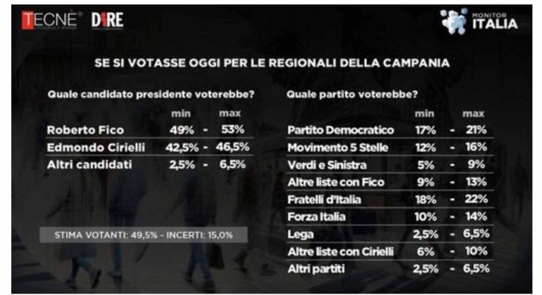Monitor Italia, Dire-Tecnè: in Campania Fico davanti a Cirielli. Testa a testa PD-FDI