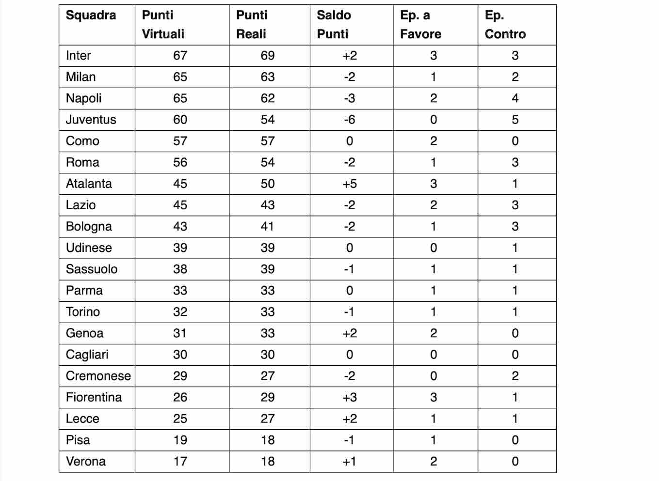 La classifica virtuale senza errori arbitrali