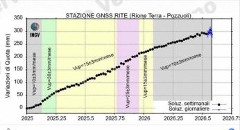 Campi Flegrei,la caldera sale ancora ma il quadro vulcanico resta stabile