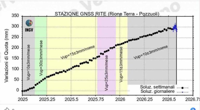 Campi Flegrei,la caldera sale ancora ma il quadro vulcanico resta stabile