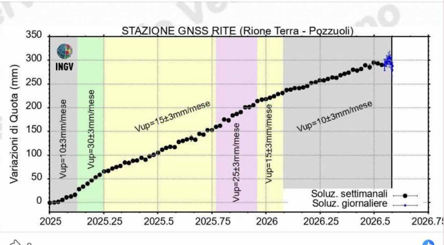 Campi Flegrei,la caldera sale ancora
